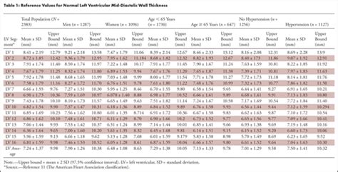 lv normal size|Lv wall thickness normal values.